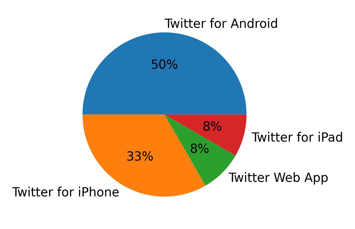 Tweet icin kullanilan cihazlar