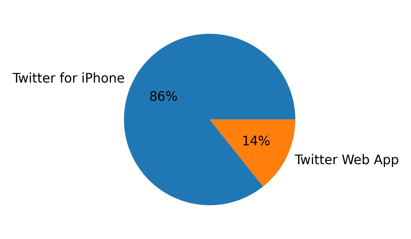 Devices used to tweet