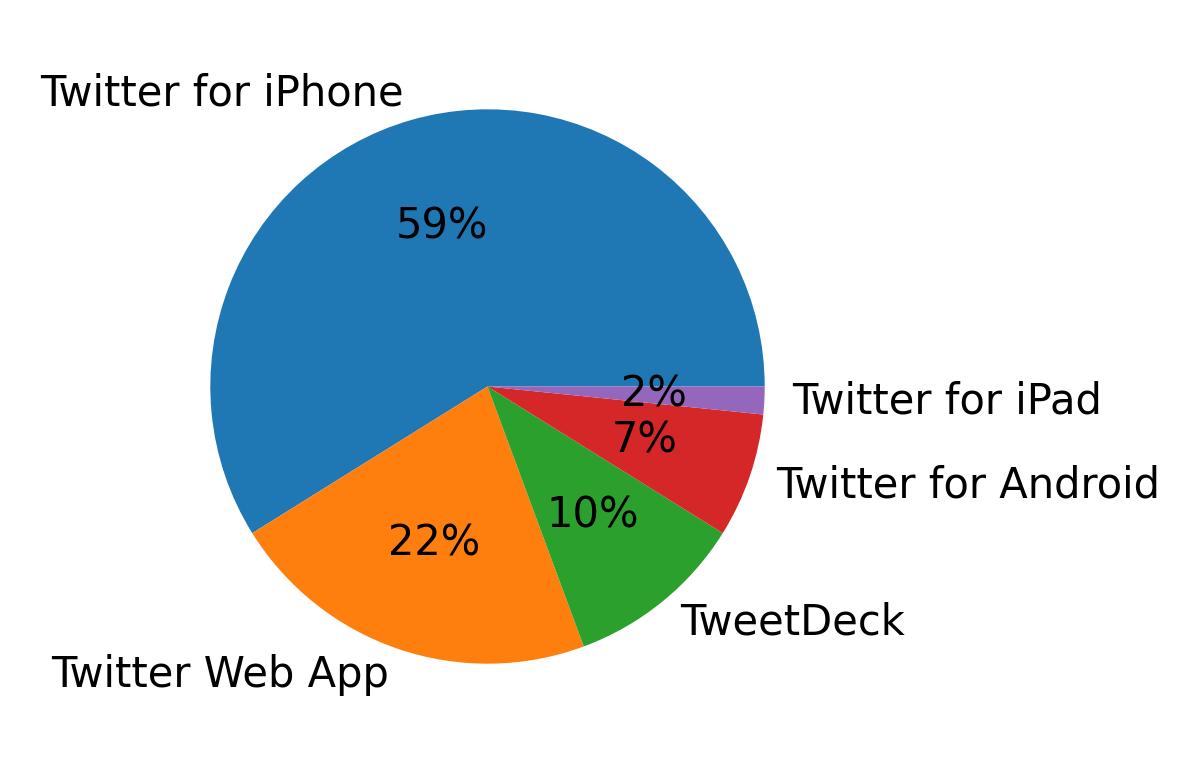 Devices used to tweet