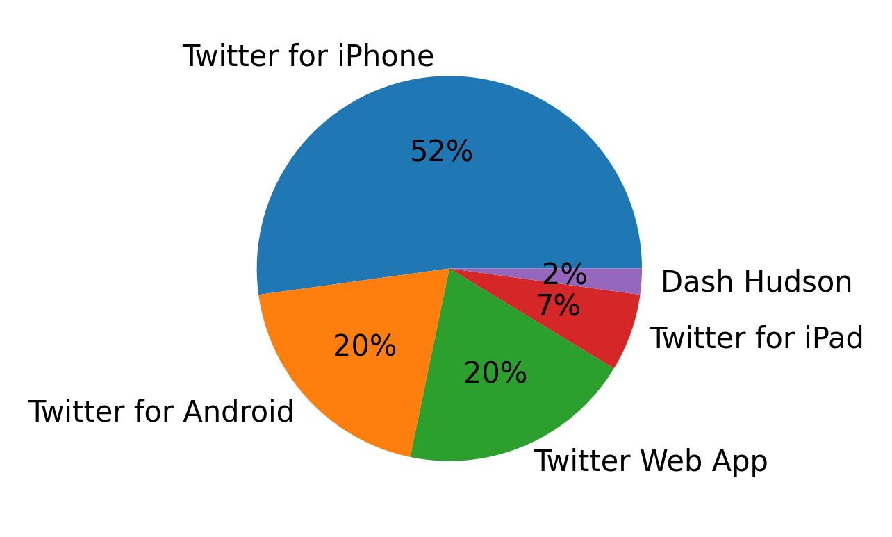 Devices used to tweet