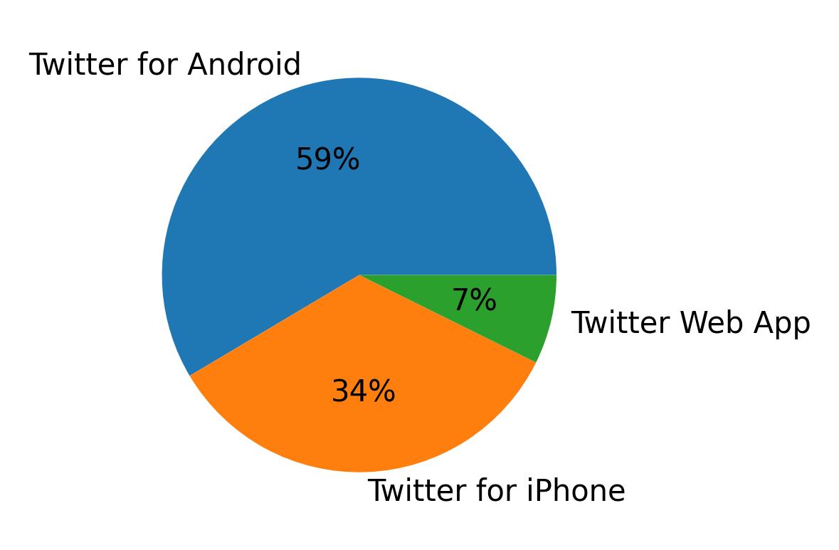 Devices used to tweet
