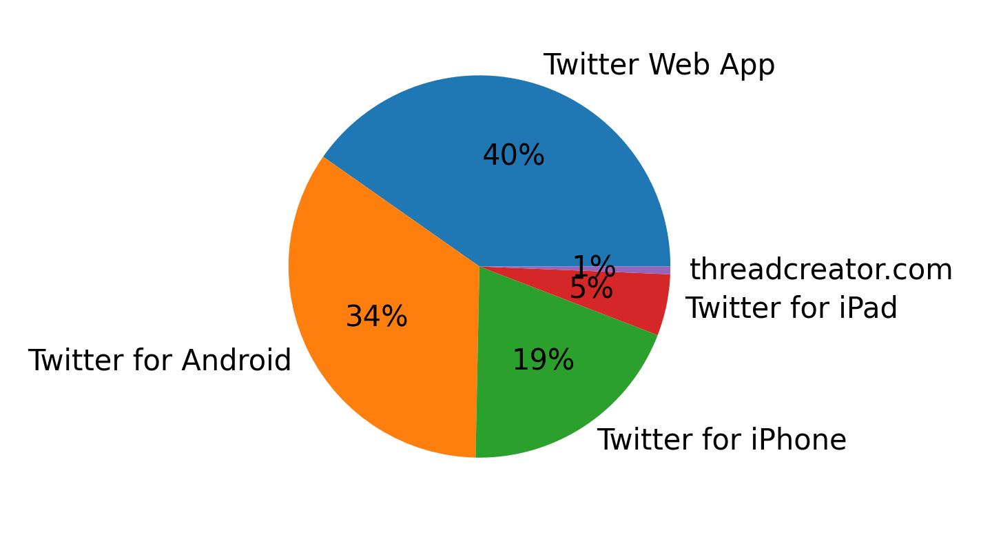 Dispositivos utilizados para tweetar