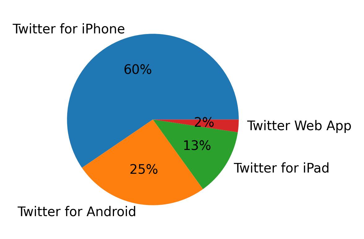 Devices used to tweet