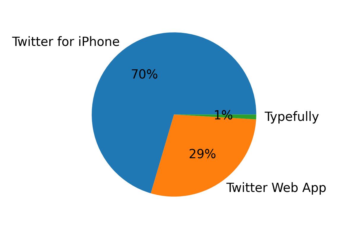 Devices distribution