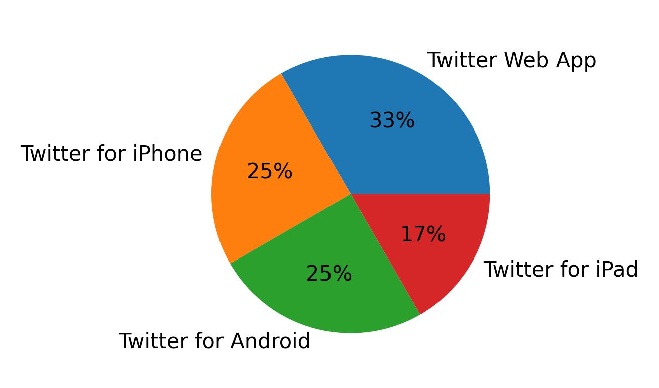 Tweet icin kullanilan cihazlar