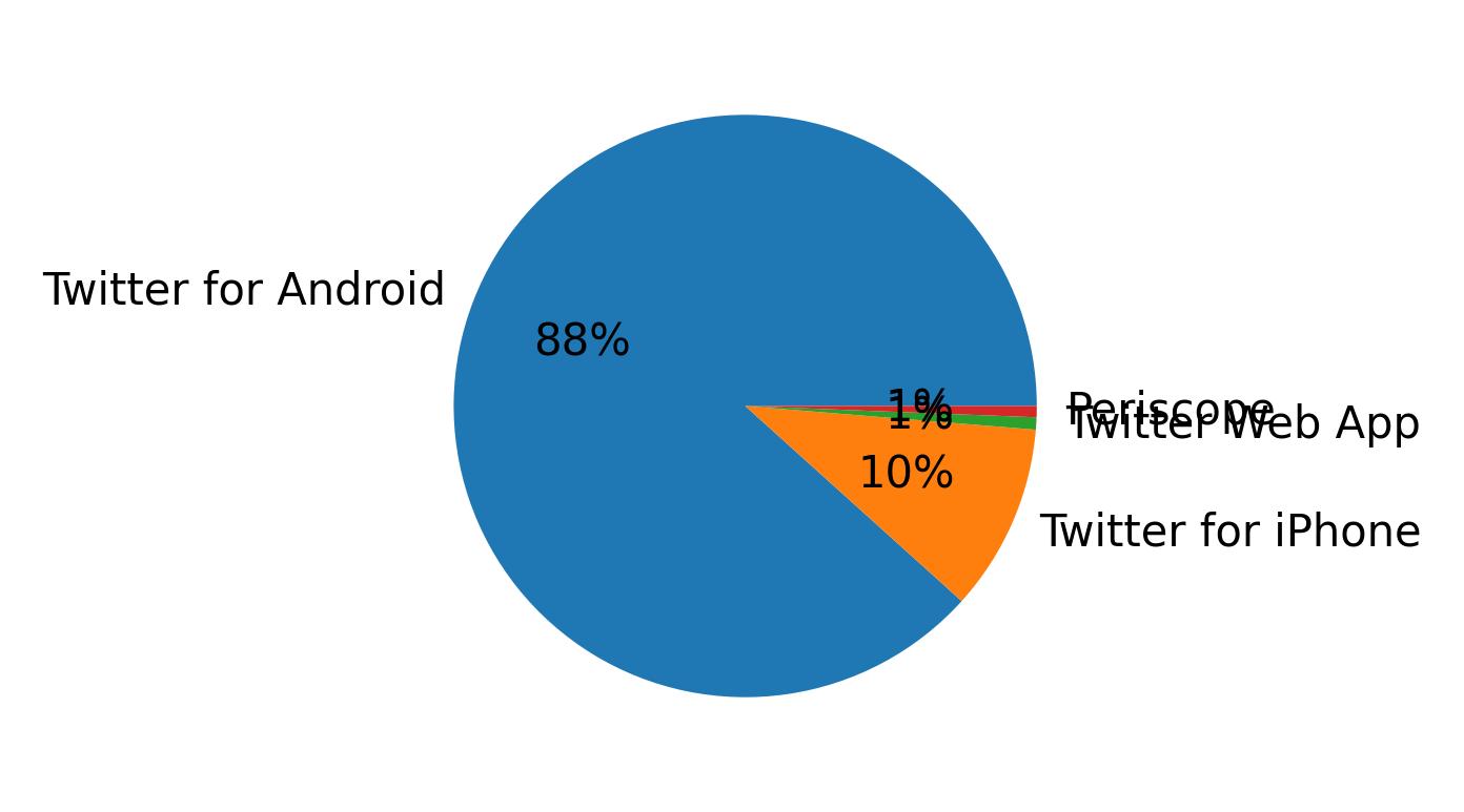 Devices distribution