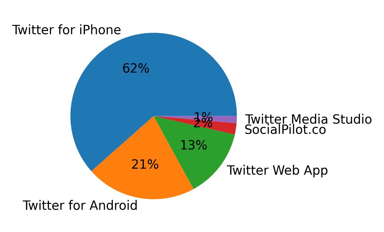 Dispositivos utilizados para tweetar