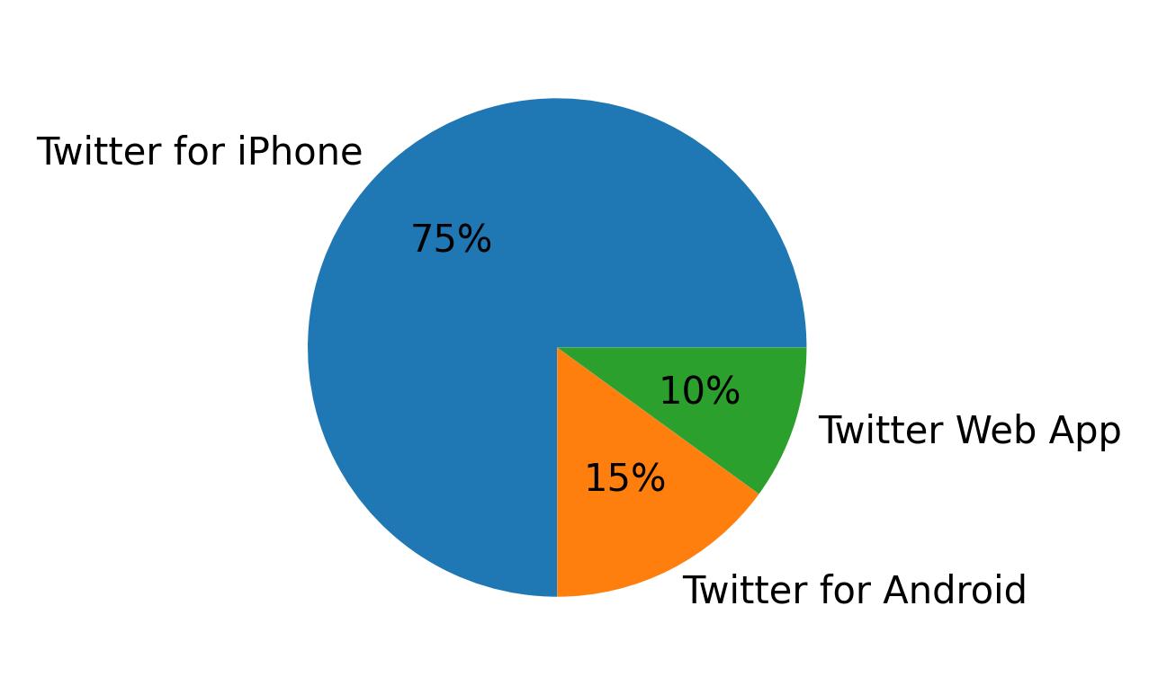 Dispositivos utilizados para tweetar