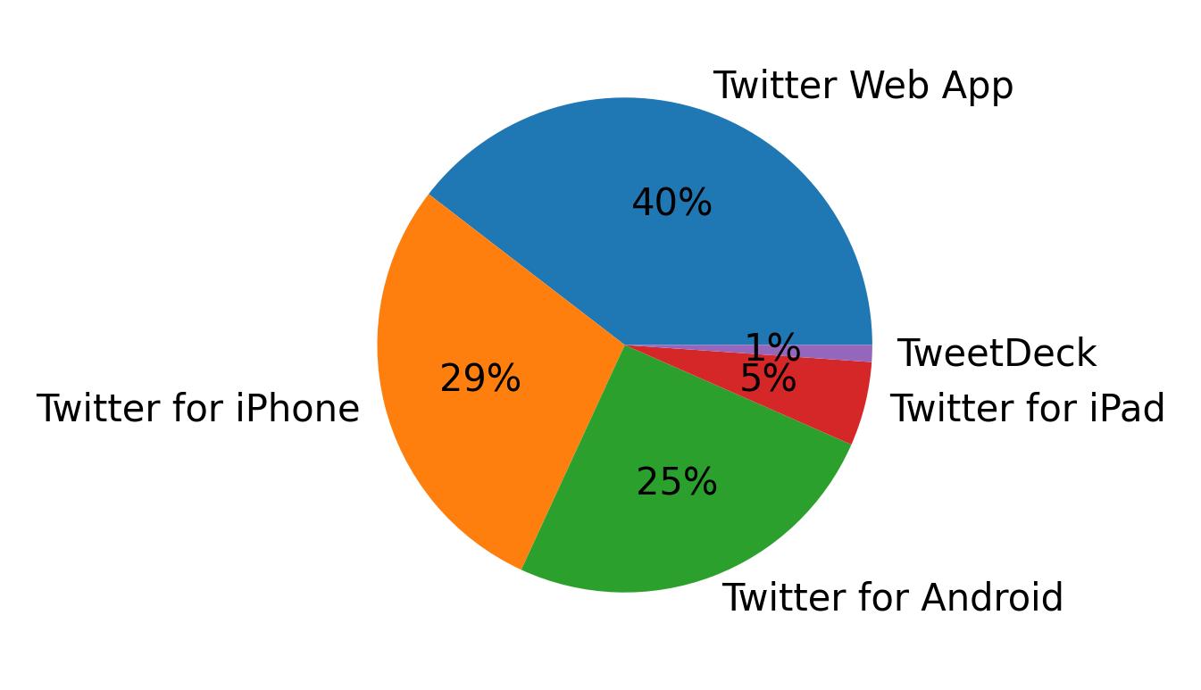 Devices used to tweet