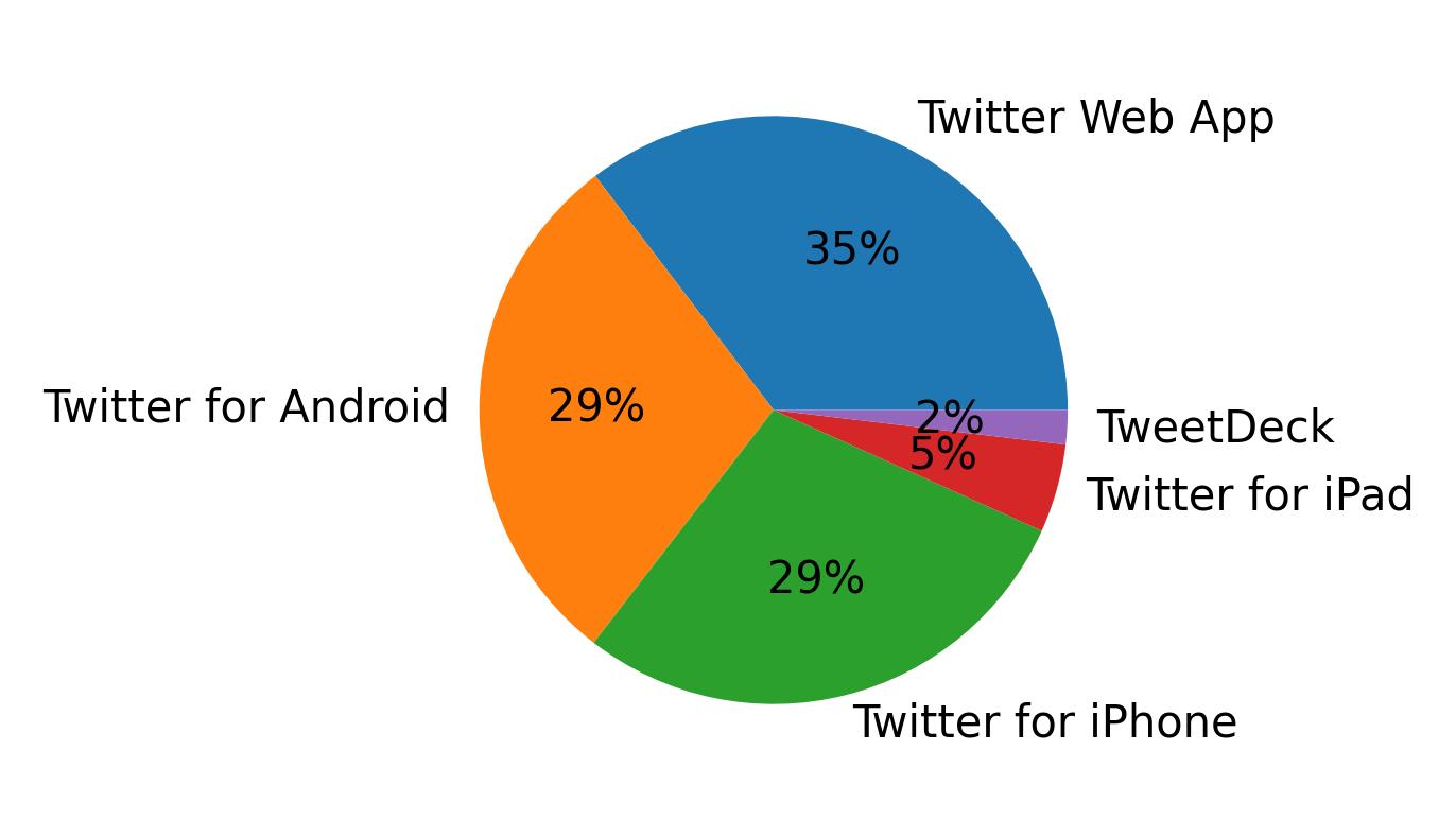 Dispositivos utilizados para tweetar