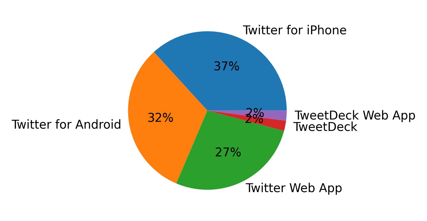 Dispositivos utilizados para tweetar