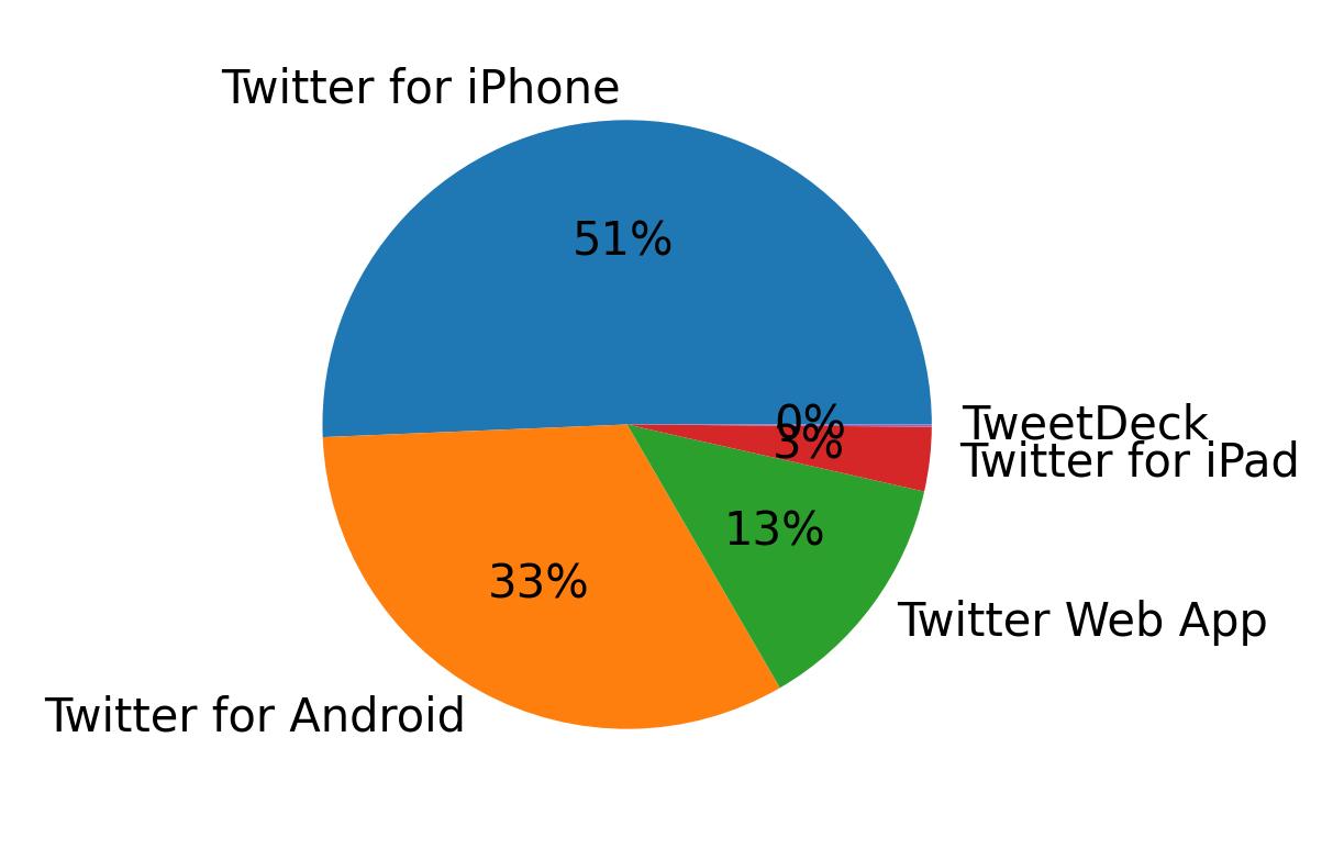Devices used to tweet