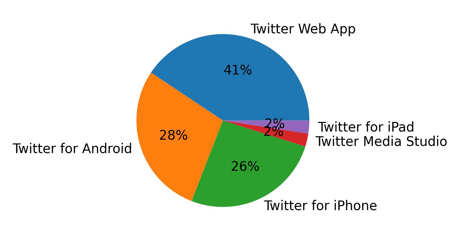Tweet icin kullanilan cihazlar