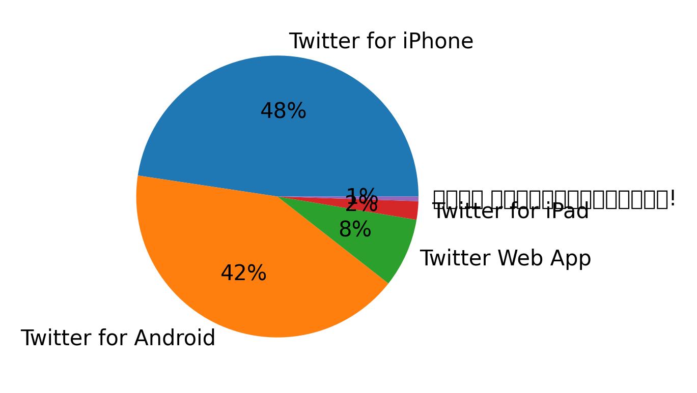 Tweet icin kullanilan cihazlar