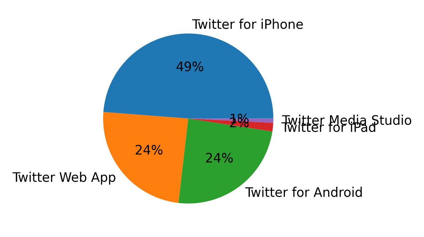 Dispositivos utilizados para tweetar