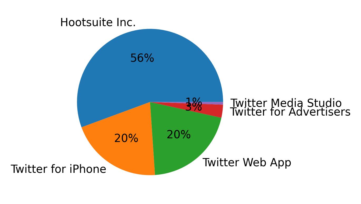 Devices distribution