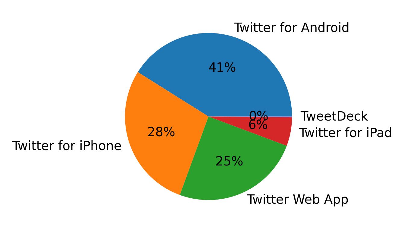 Dispositivos utilizados para tweetar