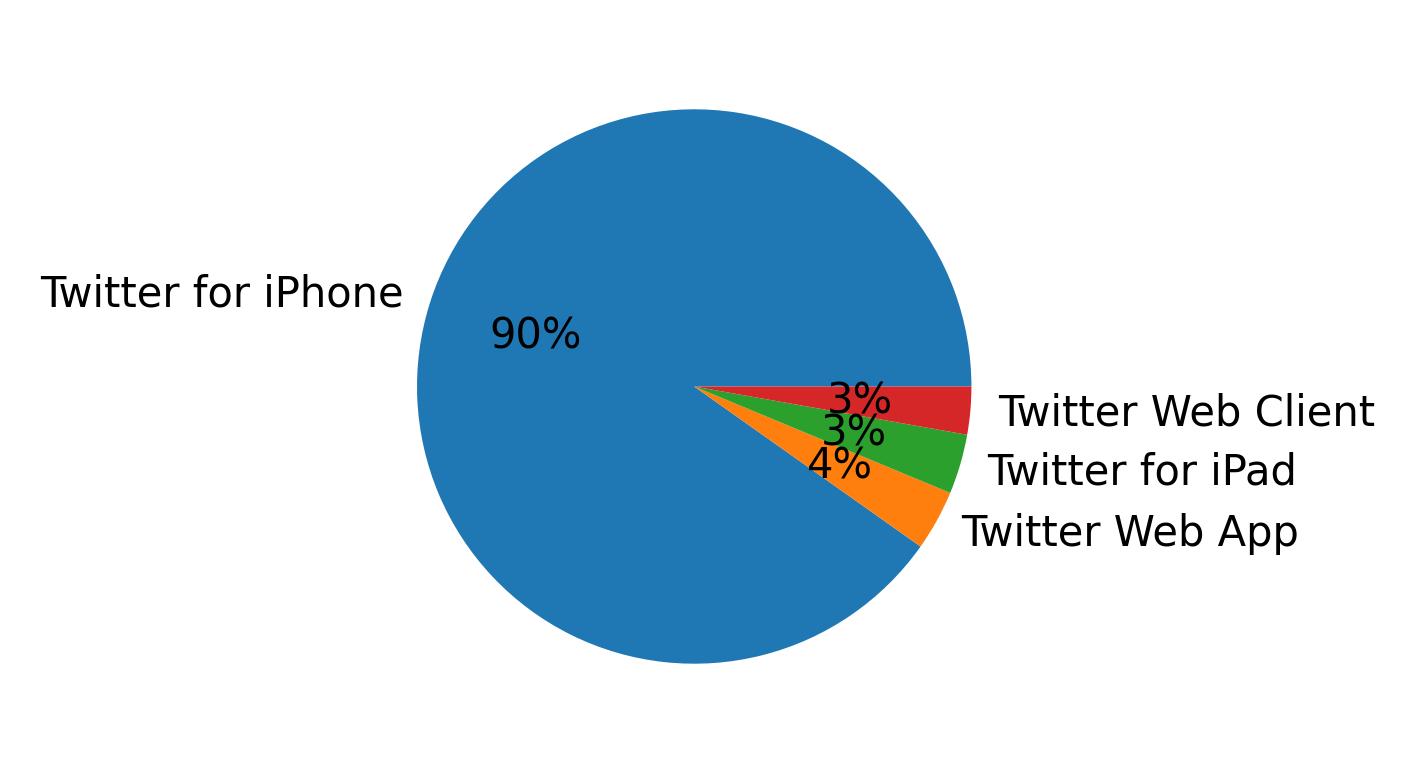 Devices distribution