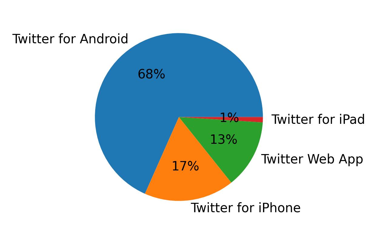 Devices used to tweet