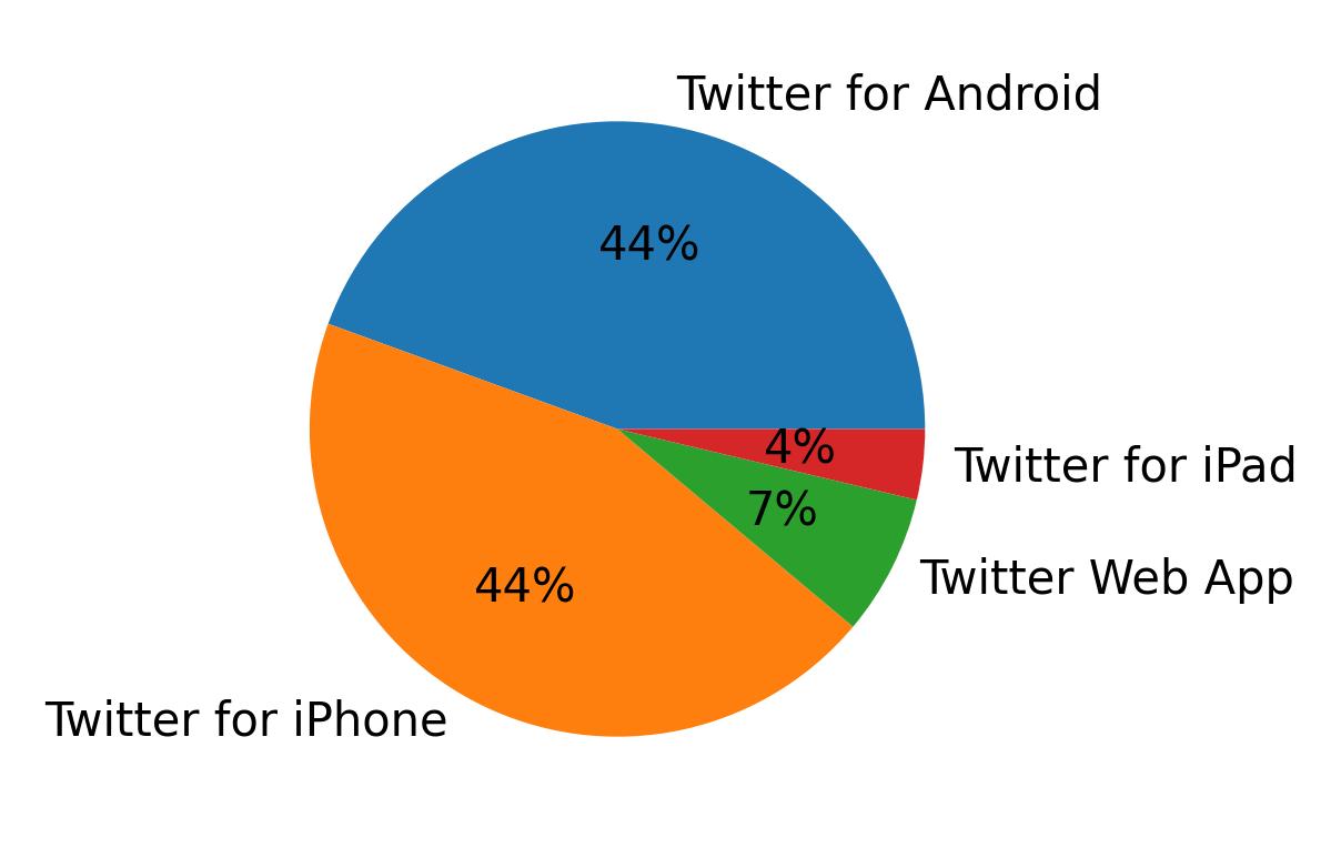 Tweet icin kullanilan cihazlar