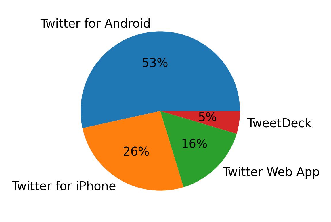 Dispositivos utilizados para tweetar