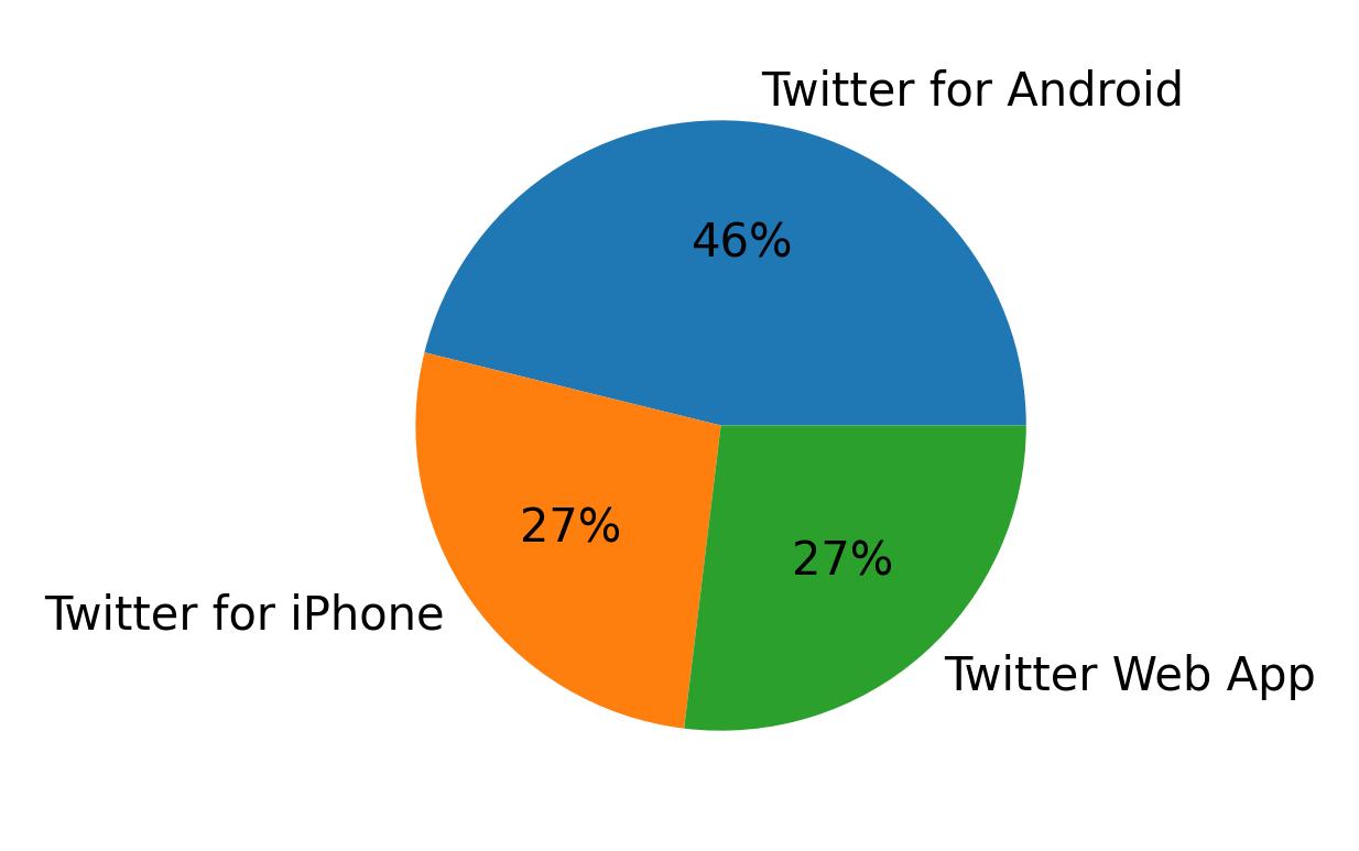 Dispositivos utilizados para tweetar