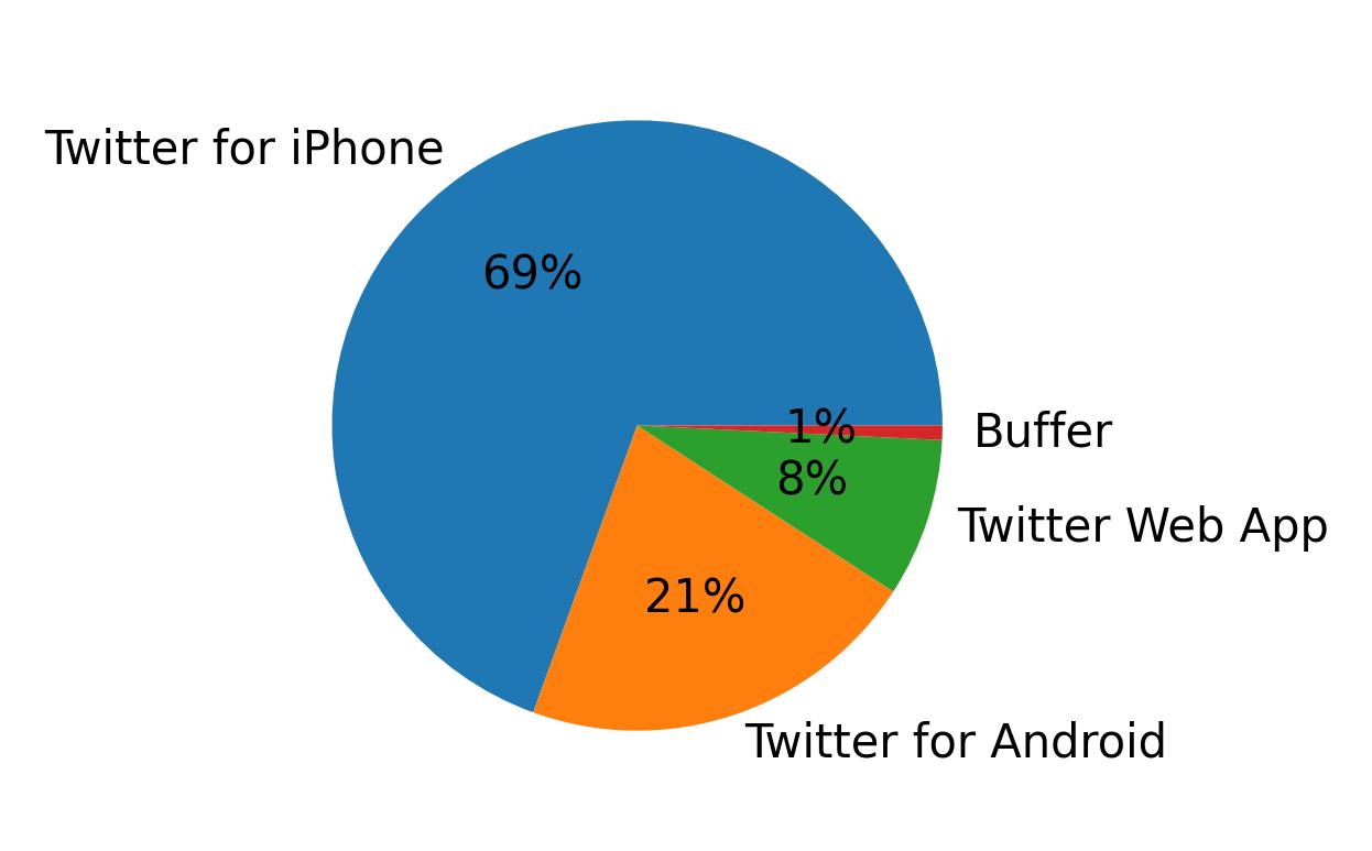 Tweet icin kullanilan cihazlar