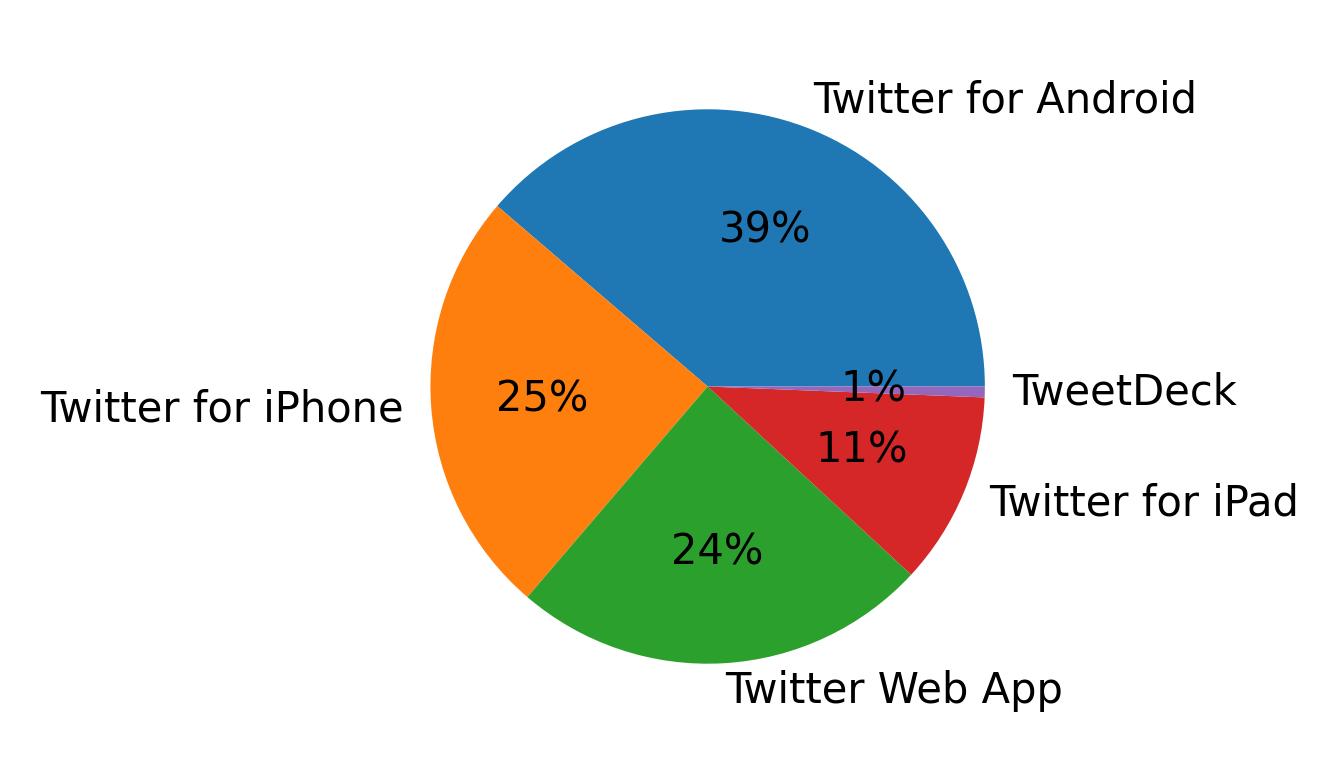 Tweet icin kullanilan cihazlar