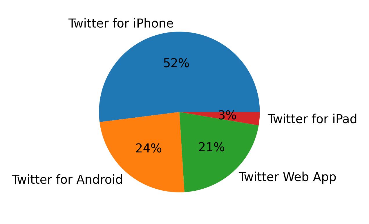 Tweet icin kullanilan cihazlar