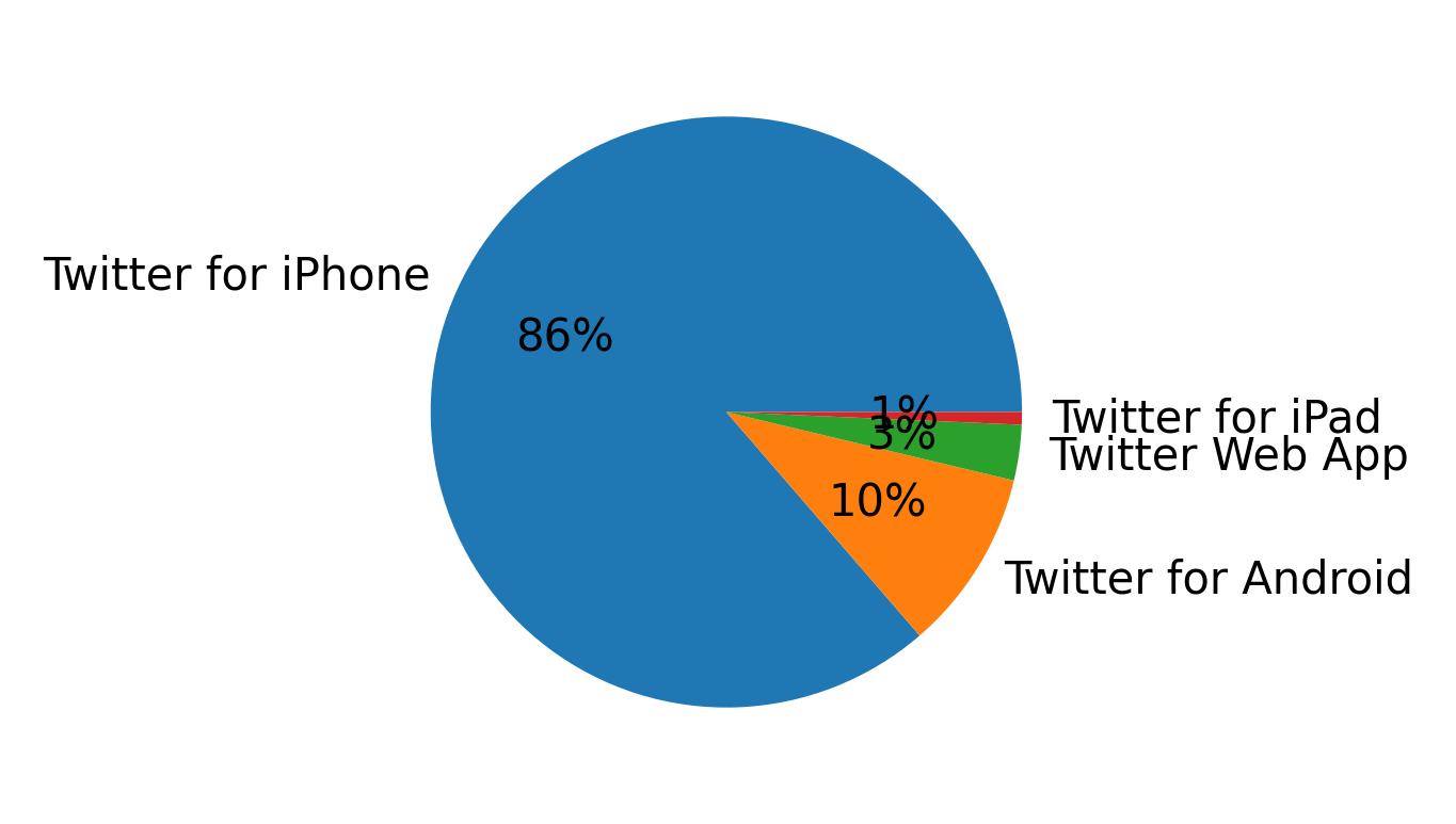 Dispositivos utilizados para tweetar