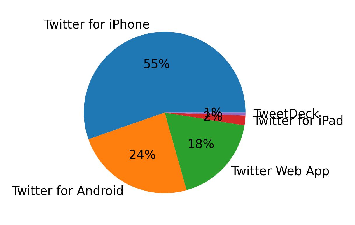 Devices used to tweet