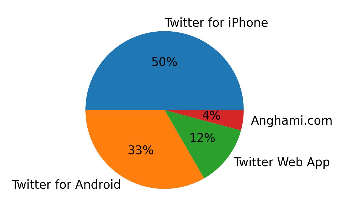 Tweet icin kullanilan cihazlar