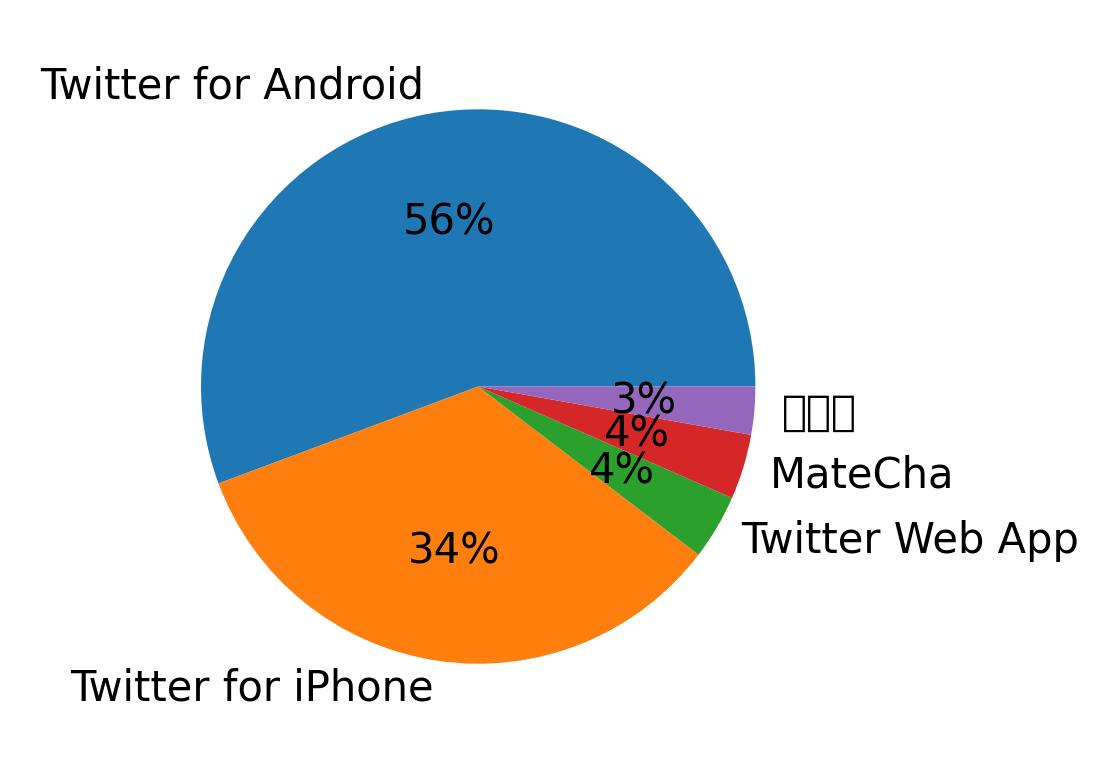 Devices used to tweet