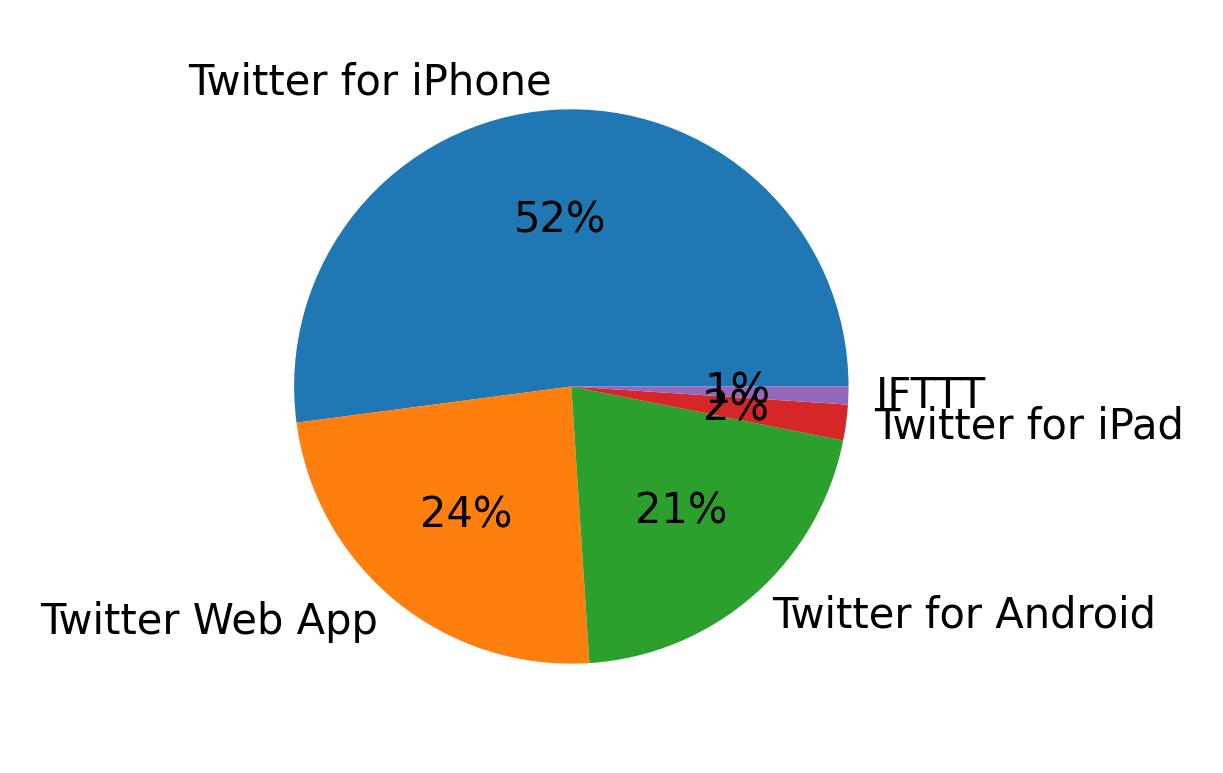 Devices used to tweet