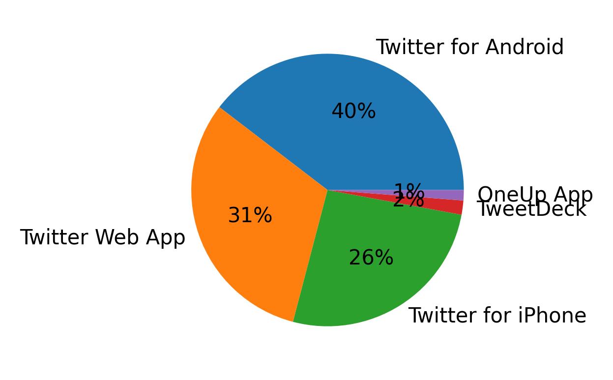 Dispositivos utilizados para tweetar