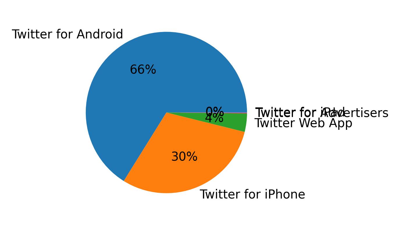 Dispositivos utilizados para tweetar