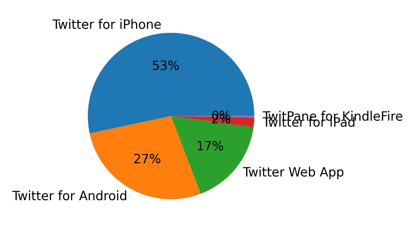 Dispositivos utilizados para tweetar