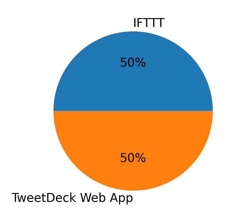 Devices used to tweet
