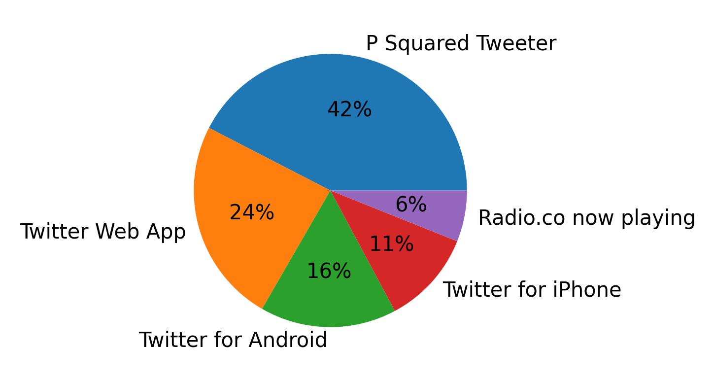 Tweet icin kullanilan cihazlar