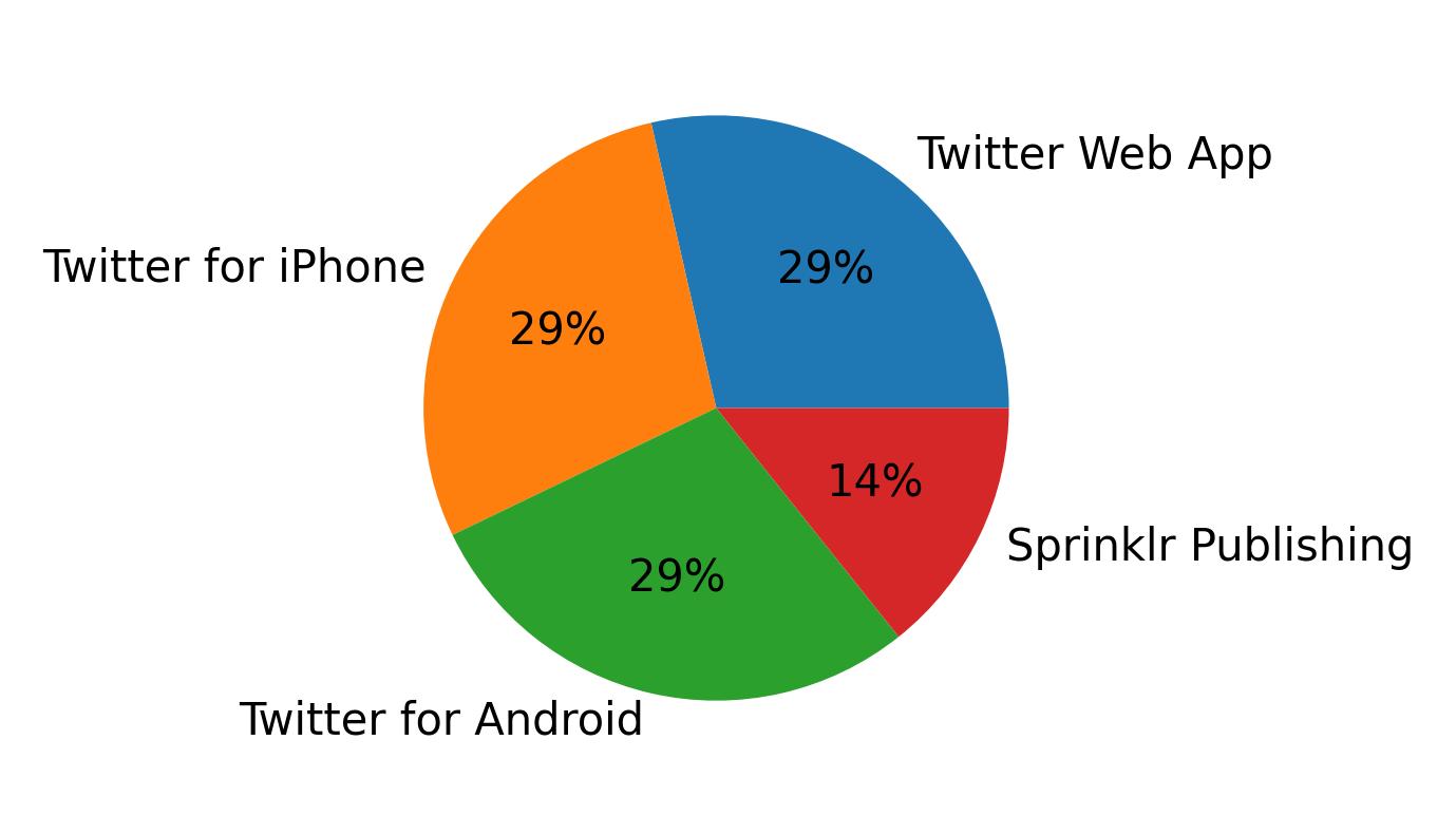 Dispositivos utilizados para tweetar