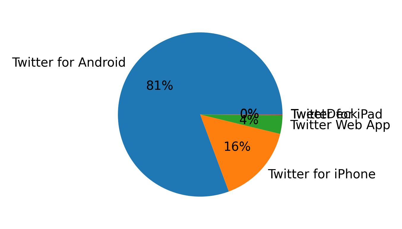 Dispositivos utilizados para tweetar