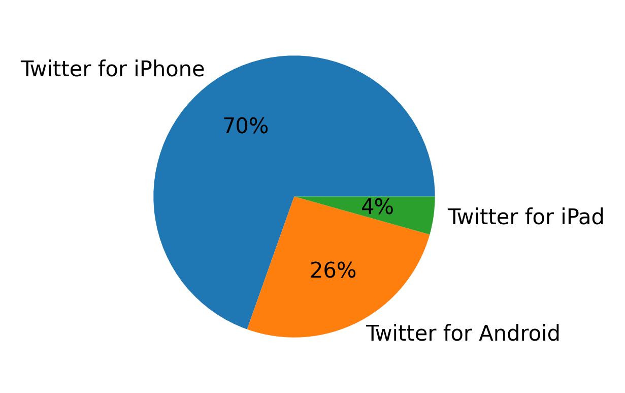 Dispositivos utilizados para tweetar