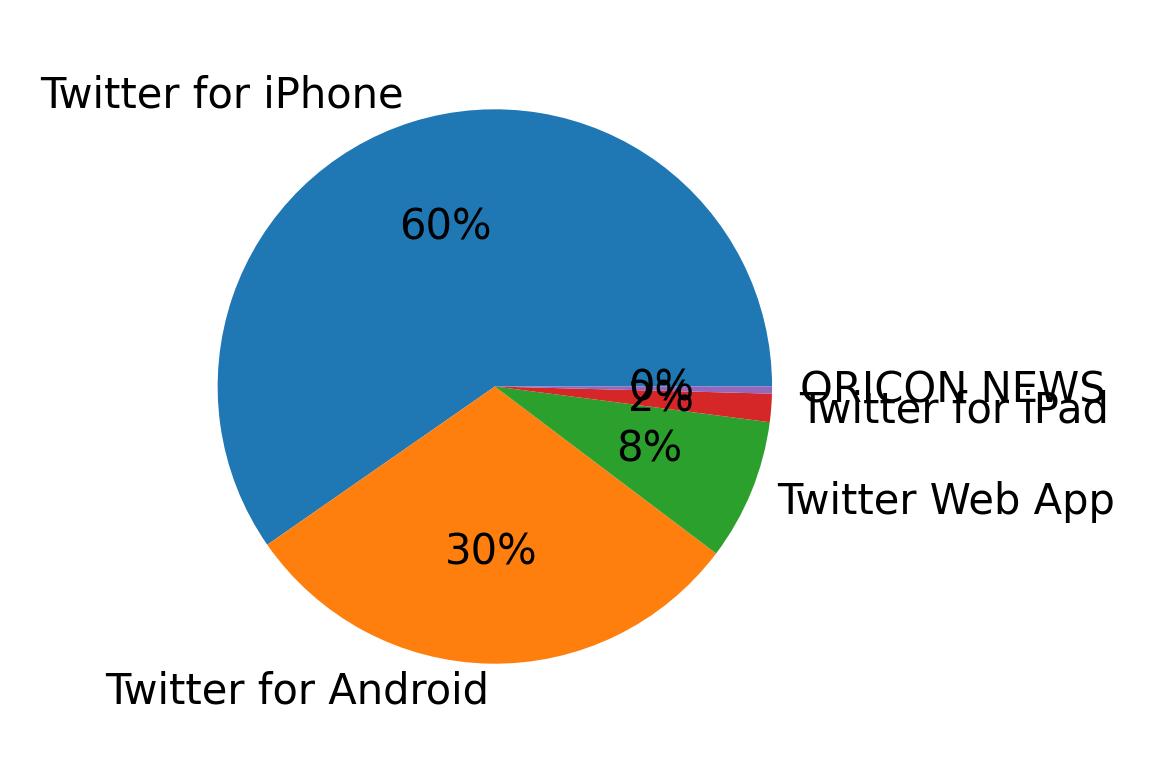 Dispositivos utilizados para tweetar