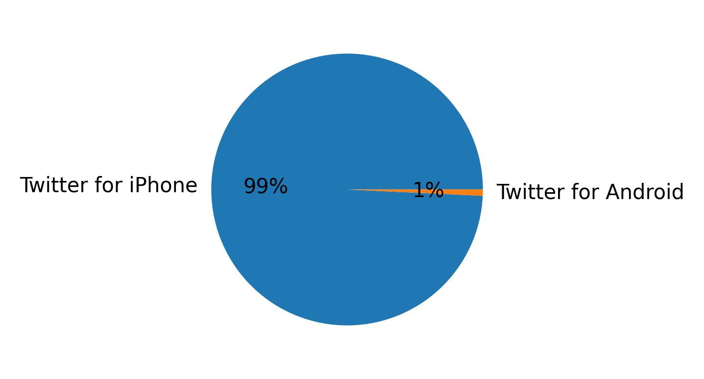 Devices distribution