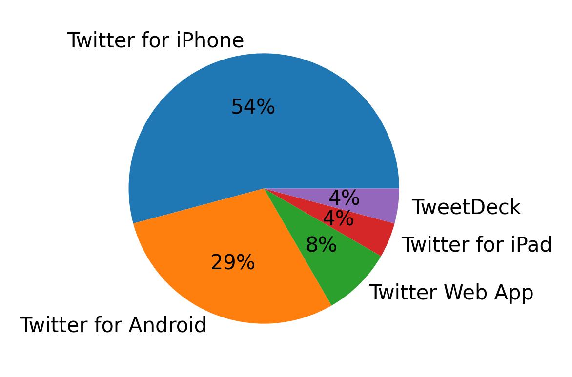 Dispositivos utilizados para tweetar
