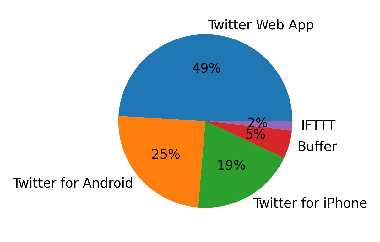 Devices used to tweet