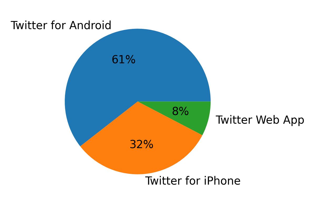 Dispositivos utilizados para tweetar