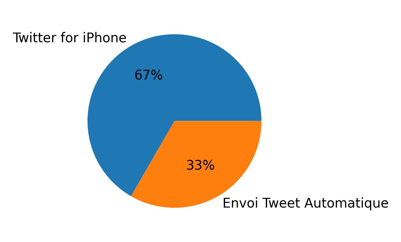 Dispositivos utilizados para tweetar