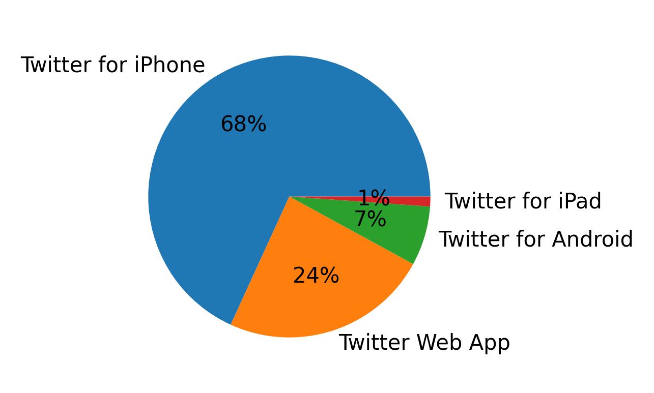 Dispositivos utilizados para tweetar