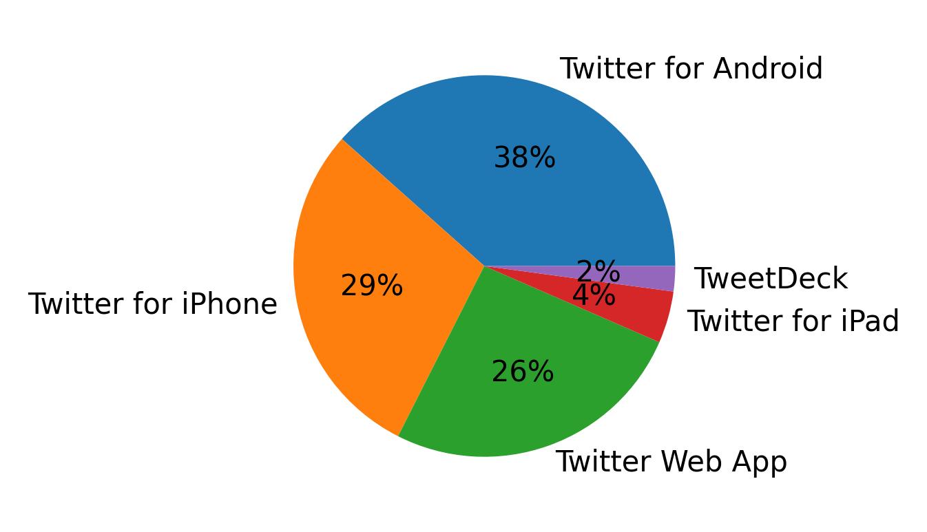 Dispositivos utilizados para tweetar
